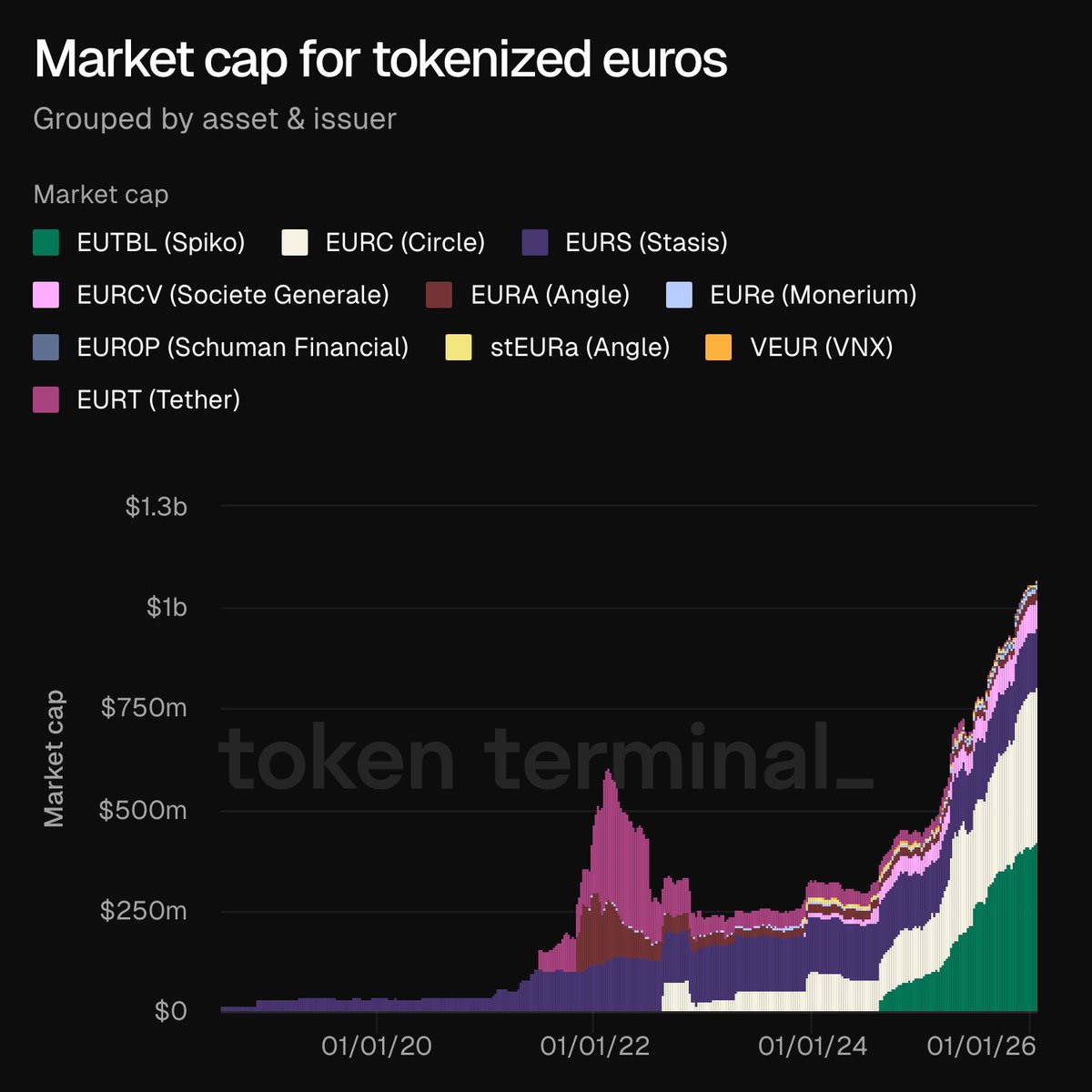 Euro onchain found product–market fit. Tokenized EUR market cap pushed past  $1B, with growth accelerating post‑2024. Issuers like Circle, Spiko,  Monerium, SG, Tether competing for real distribution. What happens when  European payments