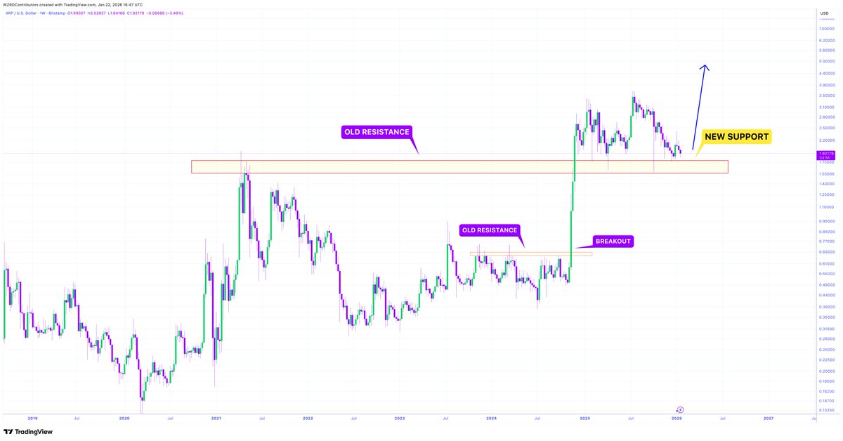 🔮 THE NEW SUPPORT? 👀 

The last time broke resistance we all know what happened… 

⚠️ The 2021 high in $XRP is being flipped into support, provided it holds a reversal will trigger an explosive run 📈

Patience Pays 🧘🏻
