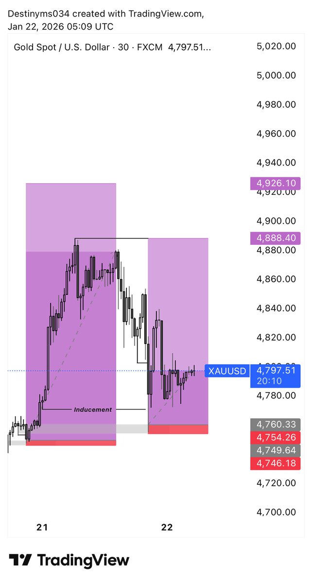 Destinyms034's tweet image. XAUUSD GOLD DELIVERED 💜✍️📊