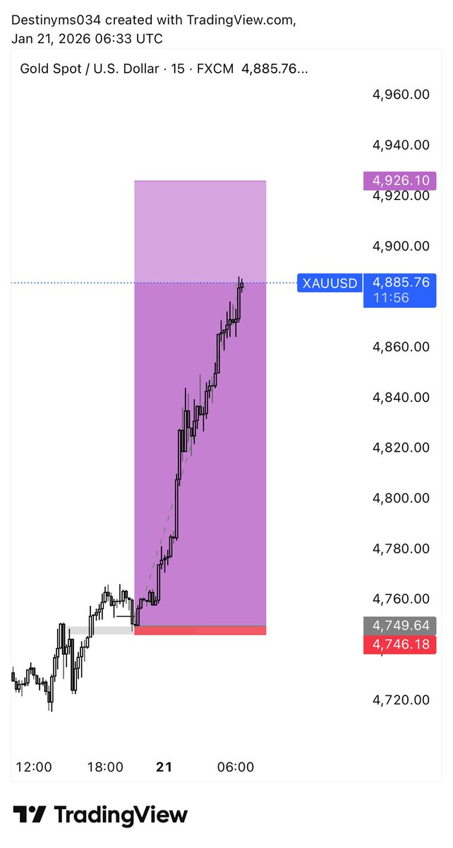 Destinyms034's tweet image. XAUUSD GOLD DELIVERED 💜✍️📊