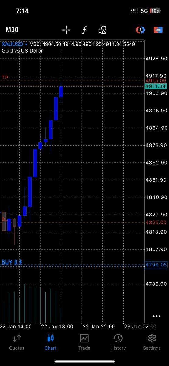 Destinyms034's tweet image. XAUUSD GOLD DELIVERED 💜✍️📊