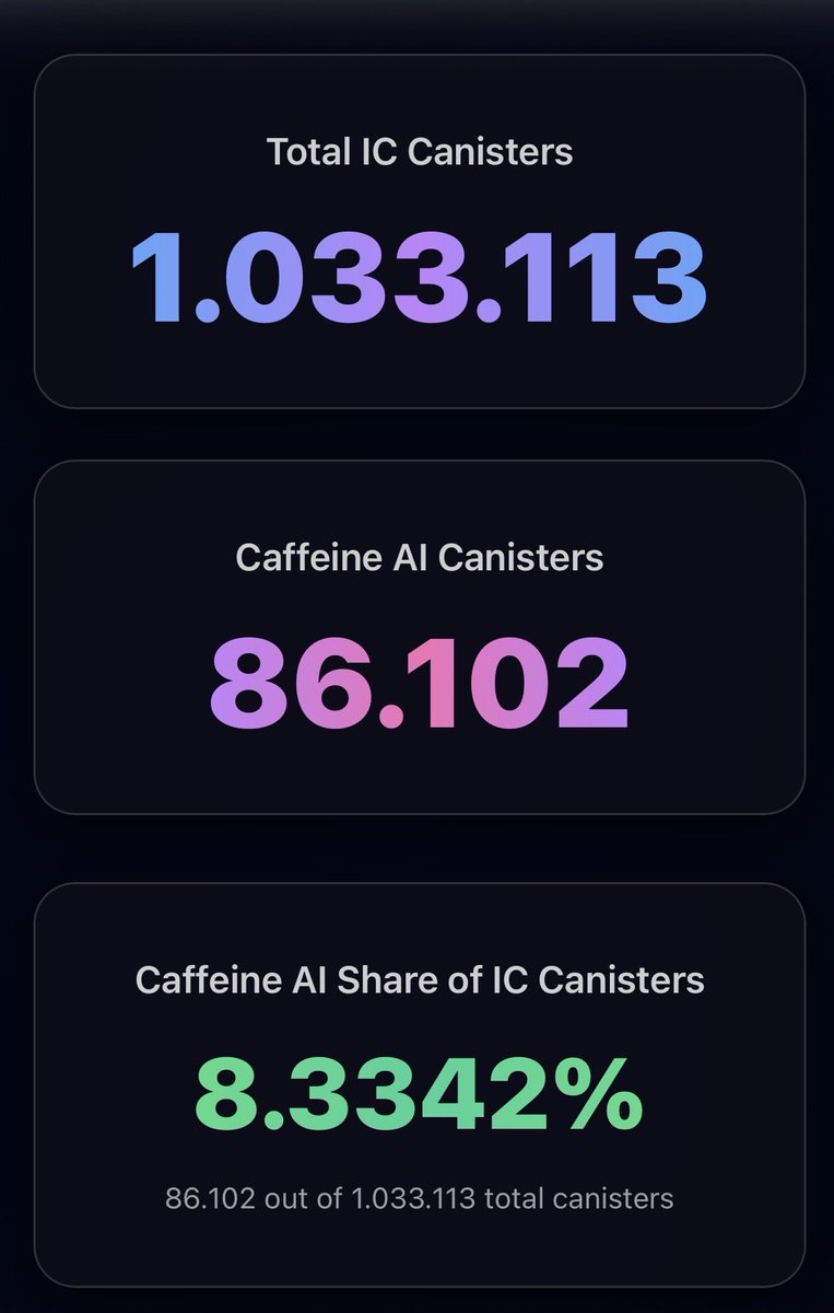 If you still have doubts about the adoption of $ICP by @caffeineAi…
once the new Web3 features (ledger integration, multichain, etc.) go live, we’re going through the roof 🚀
Link to the dashboard in the comments – built with Caffeine.