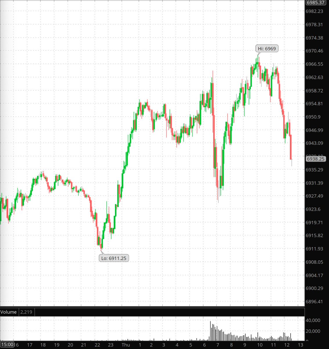 TimBovee's tweet image. #PrivateTrader The S&amp;amp;P 500 futures rose to 6969, and then slipped back into the mid-6940s. Net: Plenty of motion, little progress. Elliott Wave Theory. The analysis is unchanged. Rising wave B{-9} continues within wave 4{-8}. timbovee.com/2026/01/22/tra…