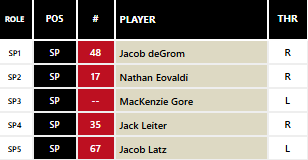 EricCrossMLB's tweet image. New Projected Rangers 2026 Rotation.

Definitely some risk, but plenty of talent, especially if Leiter and/or Rocker take a step forward.

deGrom, Eovaldi, and Gore is a really good 1-3.