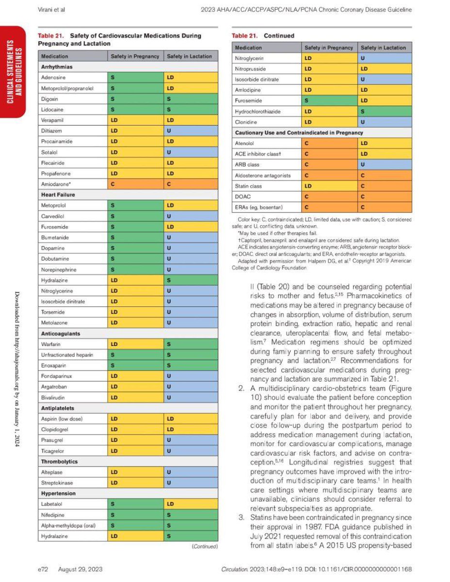 Safety of Cardiovascular Medication During pregnancy and lactation very important..