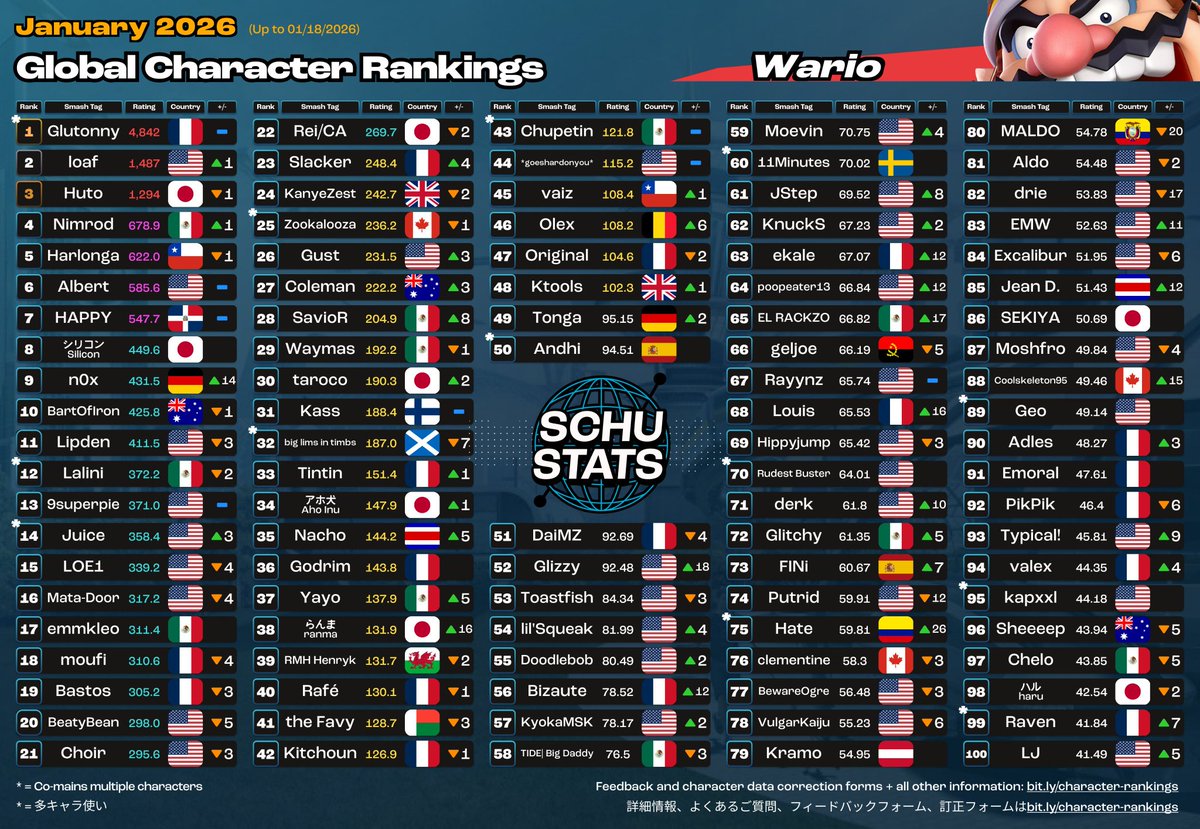 Top 4 wario del mundo 
Sigo feliz