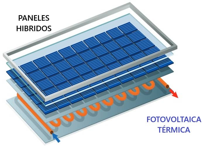 Guía completa sobre paneles híbridos fotovoltaicos y térmicos: cómo funcionan, ventajas, aplicaciones, comparativa con sistemas separados y futuro de esta tecnología renovable.
areatecnologia.com/electricidad/f…