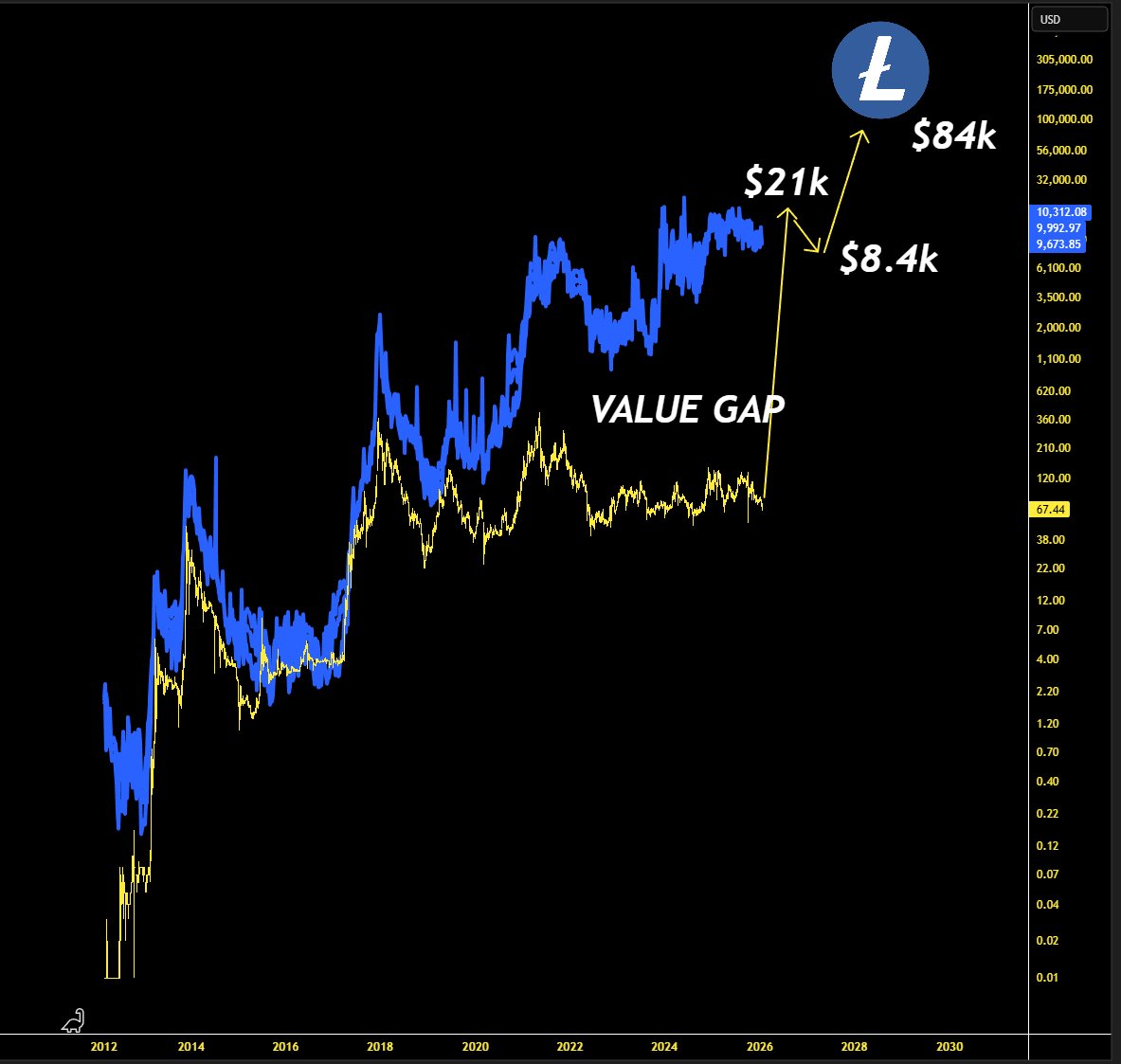 Litecoin still provides the most value and upside as the world adopts  better money. Litecoin will absolutelee join Bitcoin at the top and will  probably make Bitcoin #2.
