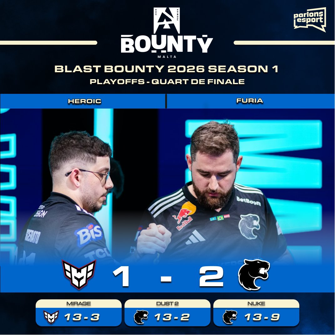 🔵 I 🚨 FURIA 🇧🇷 FONCE EN DEMI-FINALE !

Malgré une première map difficile, <a href="/FURIA/">FURIA</a> 🇧🇷 s'impose 2-1 contre <a href="/heroicgg/">HEROIC</a> 🇪🇺 et fonce vers les demi-finales des BLAST Bounty S1 🇲🇹 ! 🔥👏

#BLASTPremier #FURIACS