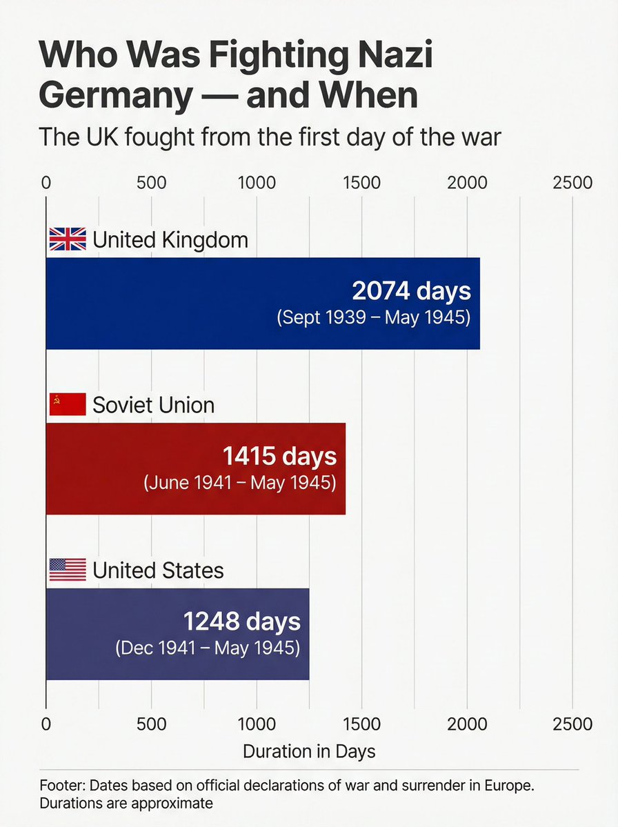 Trump at Davos, on WWII:

“Without us, right now, you’d all be speaking German and a little Japanese, perhaps.”