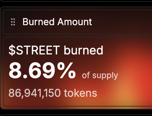 RealPapii's tweet photo. Hope you're watching @quirkiesnft 

Just sold my 1/1 to @spinotron for 10ETH

Sniped 2 Quirks from @token_works protocol for .81 and .89 which burned over 1% of $STREET supply

Swept 10 OGs off the floor which go to the vault

Total $STREET burned is 8.69% with a cheap Quirk in the protocol which will push it over 9%

Market cap up from $230K to $692k this week
