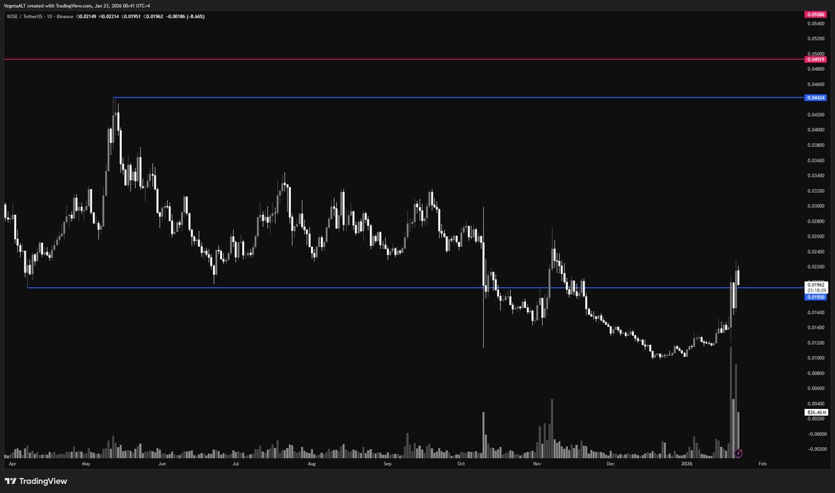 hard to ignore the volume here $ROSE!