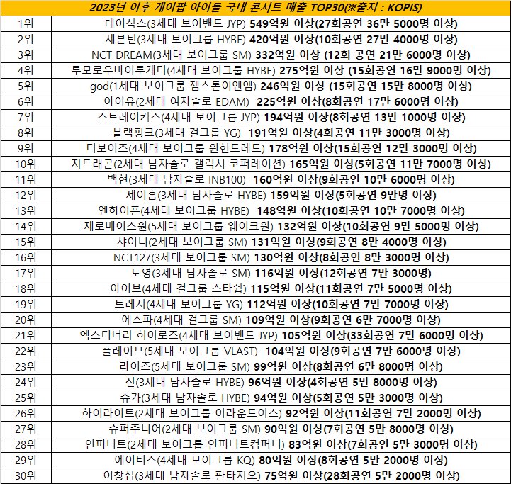 TXTChartData's tweet image. .@TXT_members ranked 4th among Top 30 K-pop Artist Domestic Concert Sales Since 2023 with over 27.5B KRW revenue.

Source: Korea Performing Arts Box Office Information System (KOPIS)