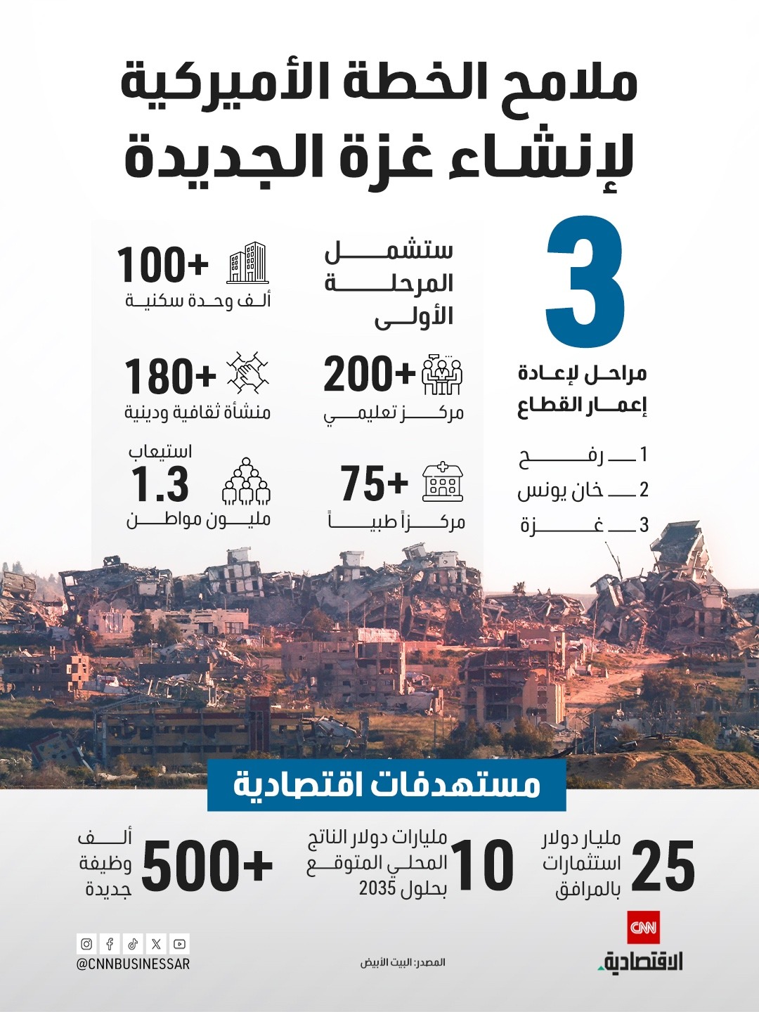 3 مراحل لإعادة الإعمار.. بالأرقام اكتشفوا ملامح الخطة الأميركية لإنشاء غزة الجديدة 