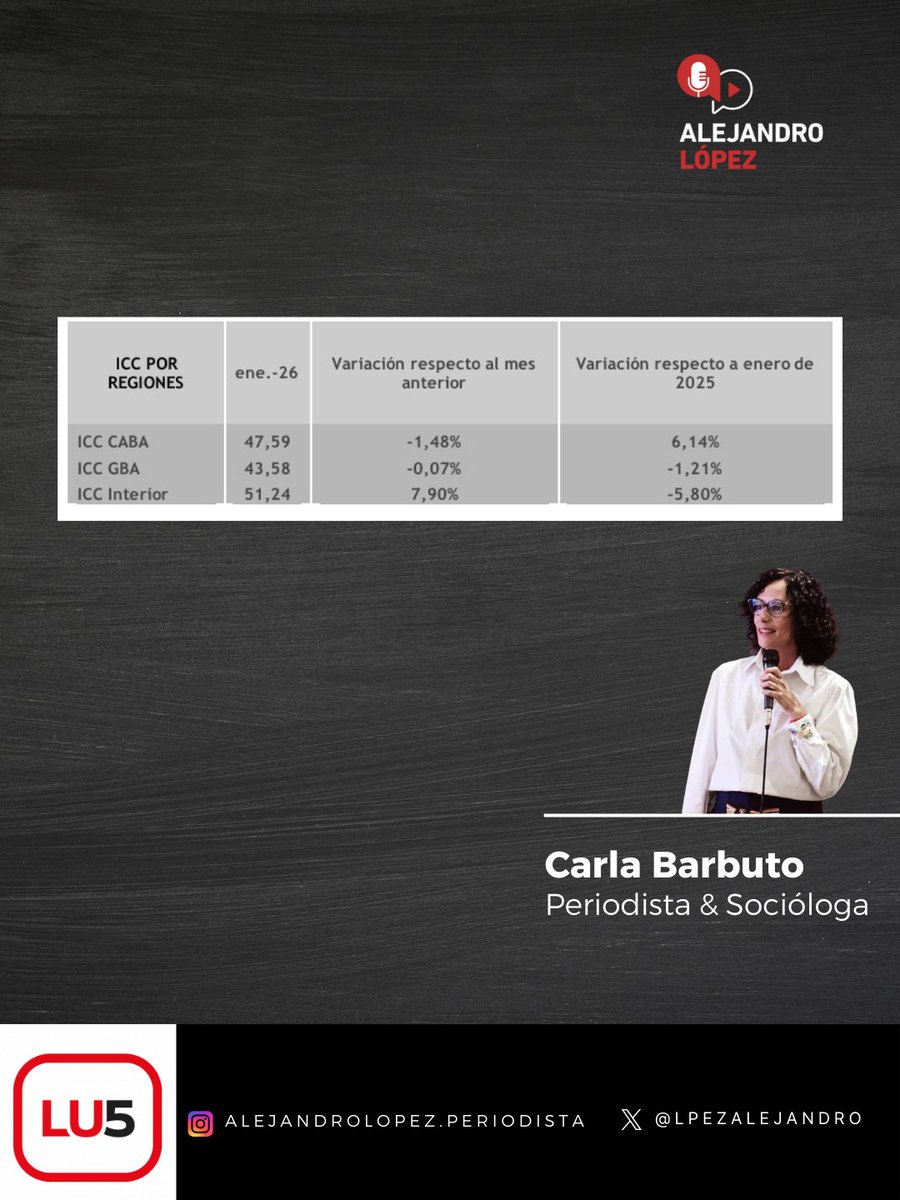 📝Los datos del día .
<a href="/carlitabarbuto/">carla barbuto</a> | Periodista &amp; Socióloga.

📊 El índice de confianza del consumidor subió 2,2% en enero a nivel nacional.

📊 Después de un fin de año frío, el indicador empieza a mostrar señales de recuperación.

📊 En el interior del país la confianza