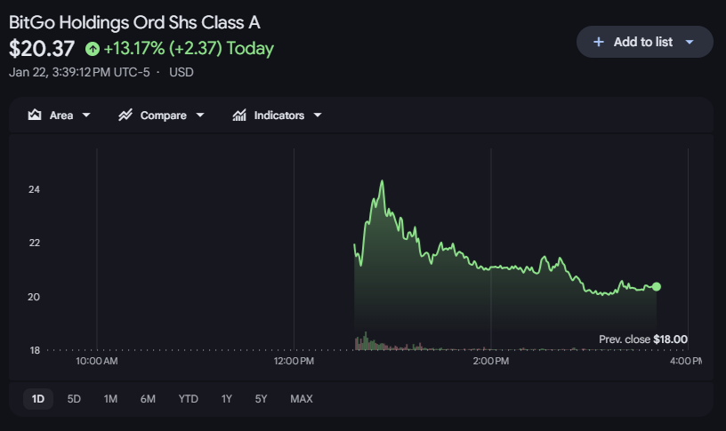 This is another meaningful IPO for crypto. BitGo will custody crypto assets for institutional investors. There are multiple real-world use cases, from prime, custody and staking that will make crypto mainstream. $BTGO