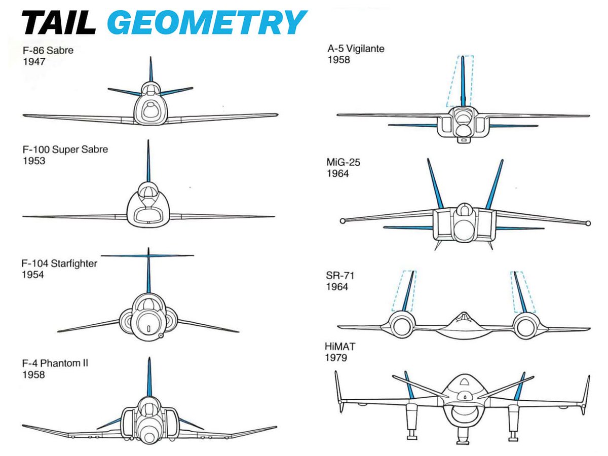 Eight jets. Eight very different tail designs. The illustration comes from a 1990s Salamander Book 😊 Miss those books. 

Btw, the Rockwell HiMAT, was an experimental remotely piloted aircraft built by NASA in the 1980s.