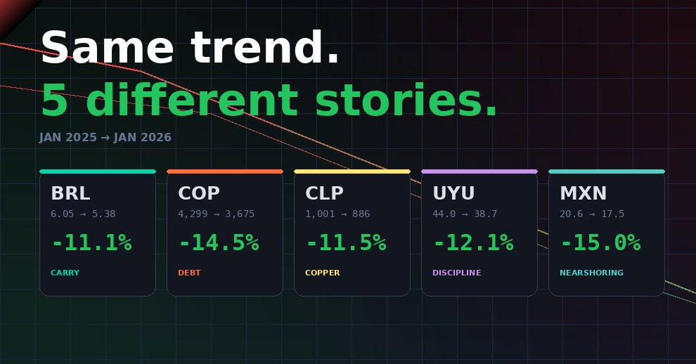 Dólar en LATAM, misma tendencia, 5 historias muy distintas:

Brazil: Carry trade (15%), riesgo electoral (Lula)
Colombia Financiamiento agresivo pre-electoral, deuda insostenible
Chile: Cobre + inversión real, fundamentos solidos
Uruguay: Víctima de su propia credibilidad
Mexico: