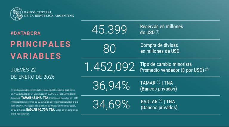 🏦💰 El BCRA compró otros US$80 millones y las reservas brutas subieron US$322 millones, a US$45.399 millones, un nuevo máximo desde 2021: sumó 14 jornadas consecutivas con compras de dólares y acumula más de US$900 millones en enero