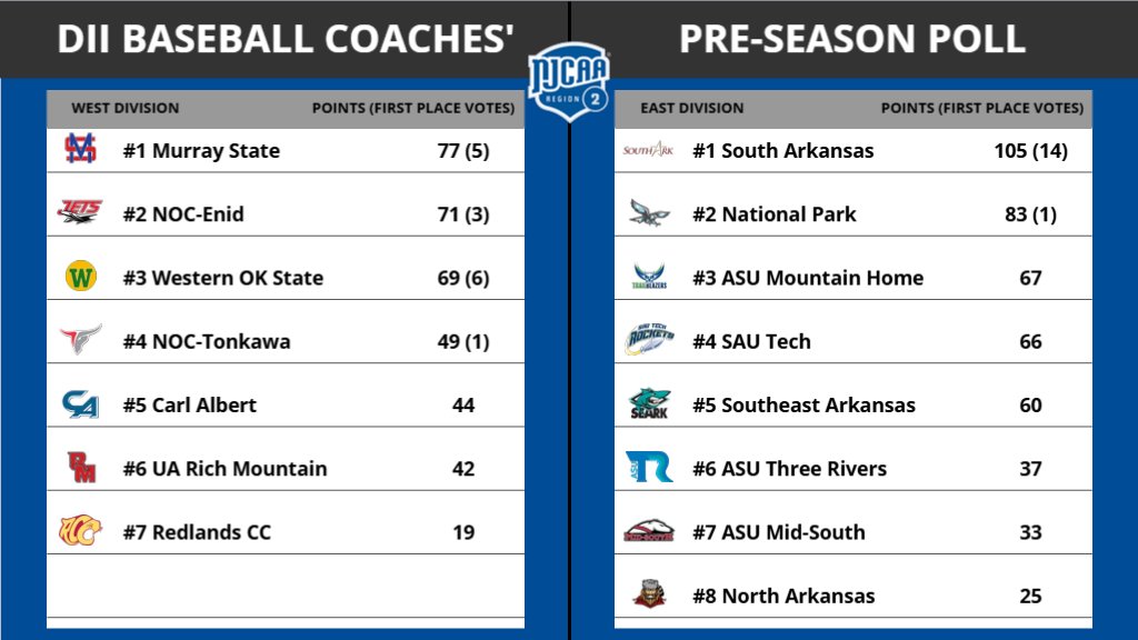 Region 2 Athletics tweet media