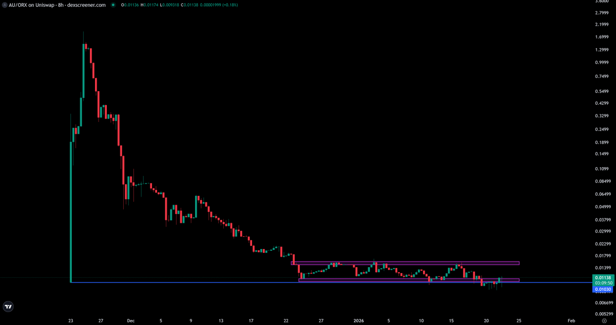 TraderLi's tweet image. $AURYN is sitting in the accumulation zone. 

I love seeing these bullish hammers show up down here, that’s real demand stepping in.

If you’ve got the chance, this is a great place to DCA and build a position before the next expansion move.

$TitanX #BuildonTitanX