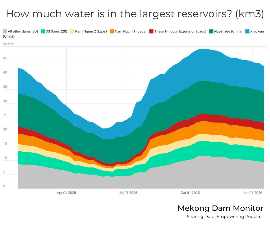 Mekong Dam Monitor tweet media