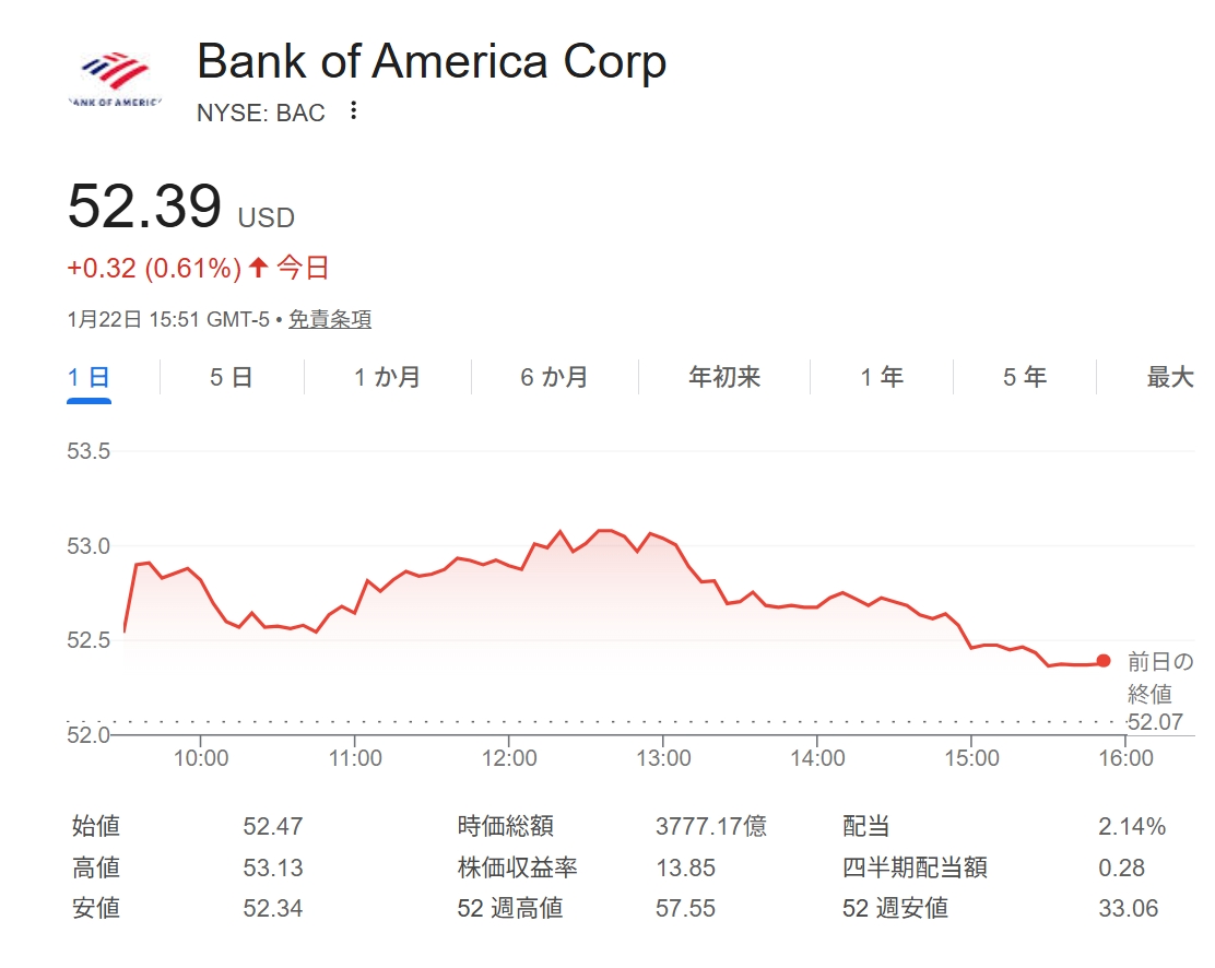 米バンク・オブ・アメリカCEO、ダボスでトランプ夕食会に招待されず - 日本経済新聞 https://t.co/nYEvzA2Coo $BAC  +0.6%