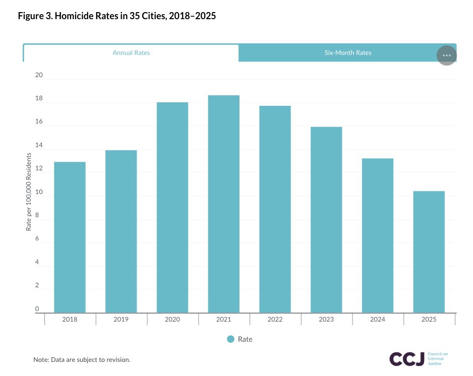Council on Criminal Justice tweet media
