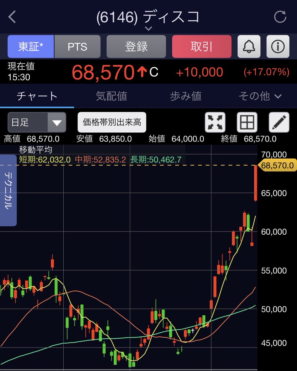 時価総額6兆円でストップ高。 •営業利益率40％超•先端半導体向け“不可欠工程”を担う装置•自己資本比率約80％  •消耗品によるリカーリング収益そんなディスコの決算をリプ欄で解説↓