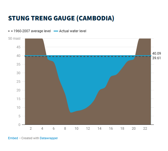 Mekong Dam Monitor tweet media