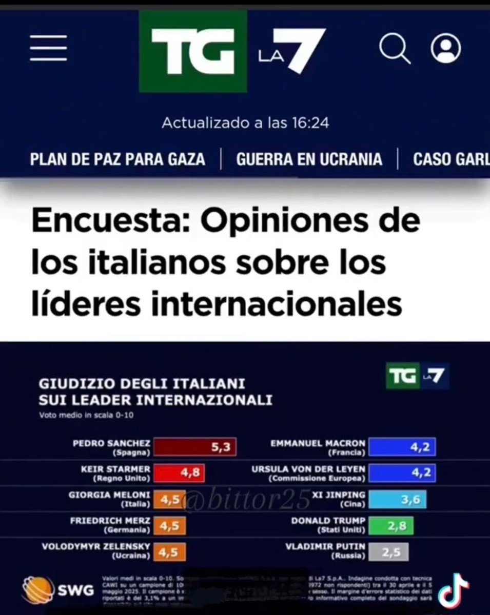 manolopezzi's tweet image. Los italianos lo tienen claro. Le dan al Presidente del Gobierno de España, @sanchezcastejon la máxima puntuación entre los líderes internacionales. Vean la puntuación de los restantes líderes. Orgulloso del Presidente de mi país, tanto por su posición ante los conflictos…