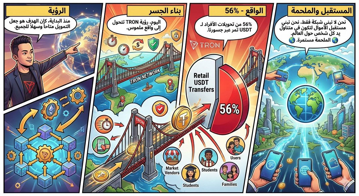 منذ البداية، كان الهدف هو جعل التمويل متاحاً وسهلاً للجميع. اليوم، رؤية TRON تتحول إلى واقع ملموس؛ 56% من تحويلات الأفراد لـ USDT تمر عبر جسورنا. نحن لا نبني شبكة فقط، نحن نبني مستقبل الأموال لتكون في متناول يد كل شخص حول العالم. 🌍 الملحمة مستمرة.

  #TRON #TRONGlobalFriends