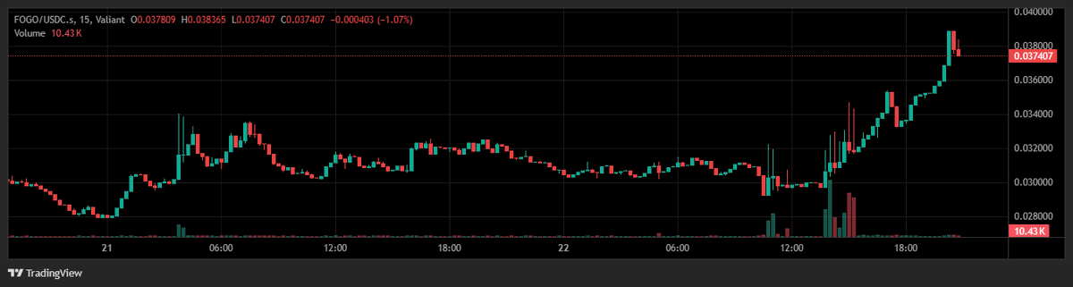 xTavar3s's tweet photo. Focuses on the name "@Fogo" (Fire) and the strong green candles.

Things are getting hot in here! 🔥$FOGO is absolutely cooking on the charts right now. Look at that vertical move in the last few hours! 🚀📈Who else is riding this wave?

#FOGO #Crypto #Altcoins #Bullish
