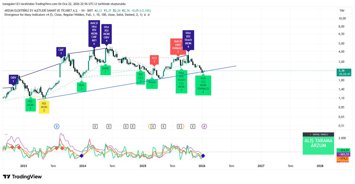 - sonunda trend çizgisi üstüne atmayı başardı yarın kapanış da böyle olursa ne güzel #arzum