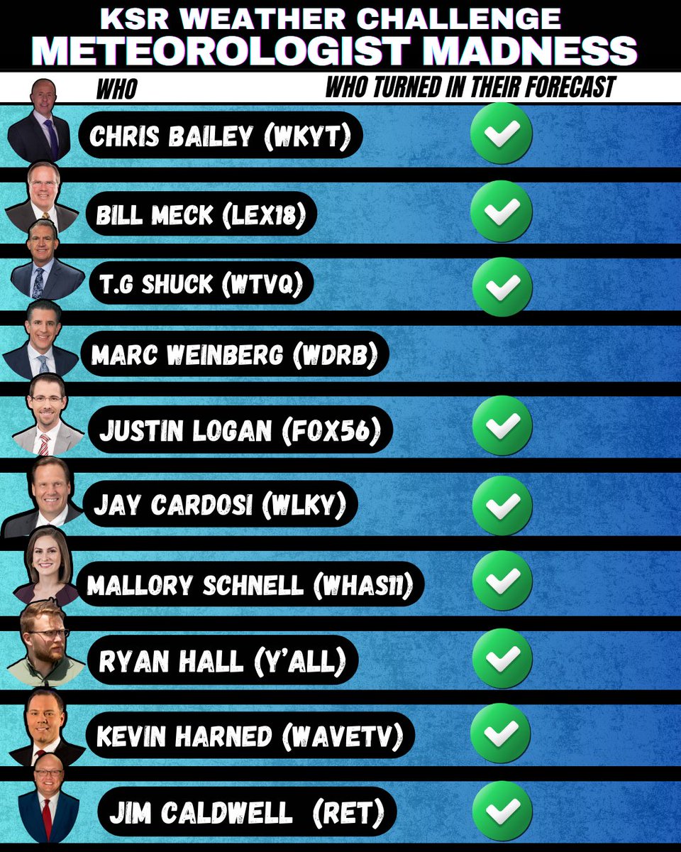 Serv Pro has agreed to put in $3,000 bringing the winning amount for charity for the KSR WEATHER CHALLENGE to $10,000!!!! 

We still haven’t heard from <a href="/MarcWeinbergWX/">Marc Weinberg</a> but we are adding a Kentucky legend to the mix as well. Marc has a deadline of 10 pm