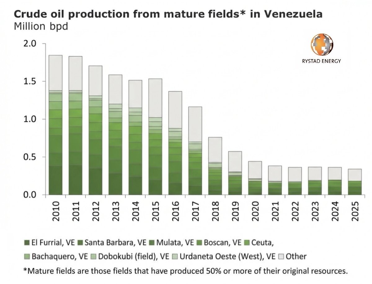Majority of Venezuelan crude oil production declines over the last 15 years have come from mature fields with depleted reservoirs!

These are not simple restarts, significant capital will need to be deployed for EOR, additional drilling, pool extensions, and infrastructure. 🛢💰