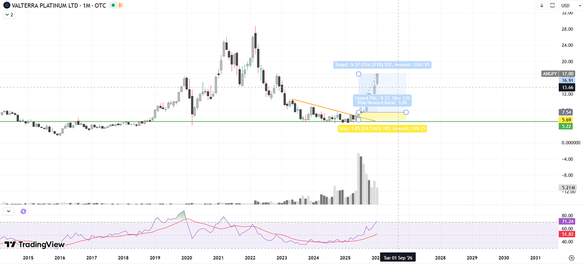 Vikoinvesting's tweet image. And just like that, another #PGMs banger completed.

It’ll probably go higher similar to #SBSW, which was also a banger and delivered a 5R move. But I’ll continue playing my rotation game, just as I’ve been doing since 2023 in the #commodities space.

I’m starting to scale down