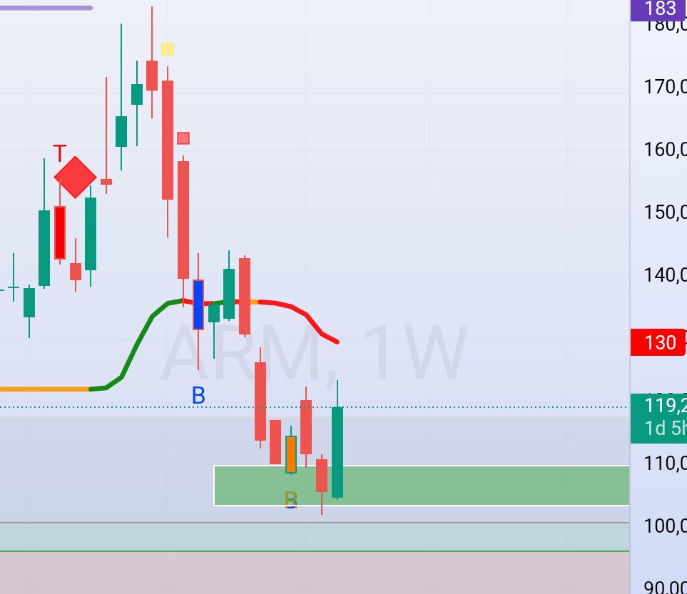 altjames13's tweet photo. 9% $ARM, snipped the bottom https://t.co/0v623tUXxX
