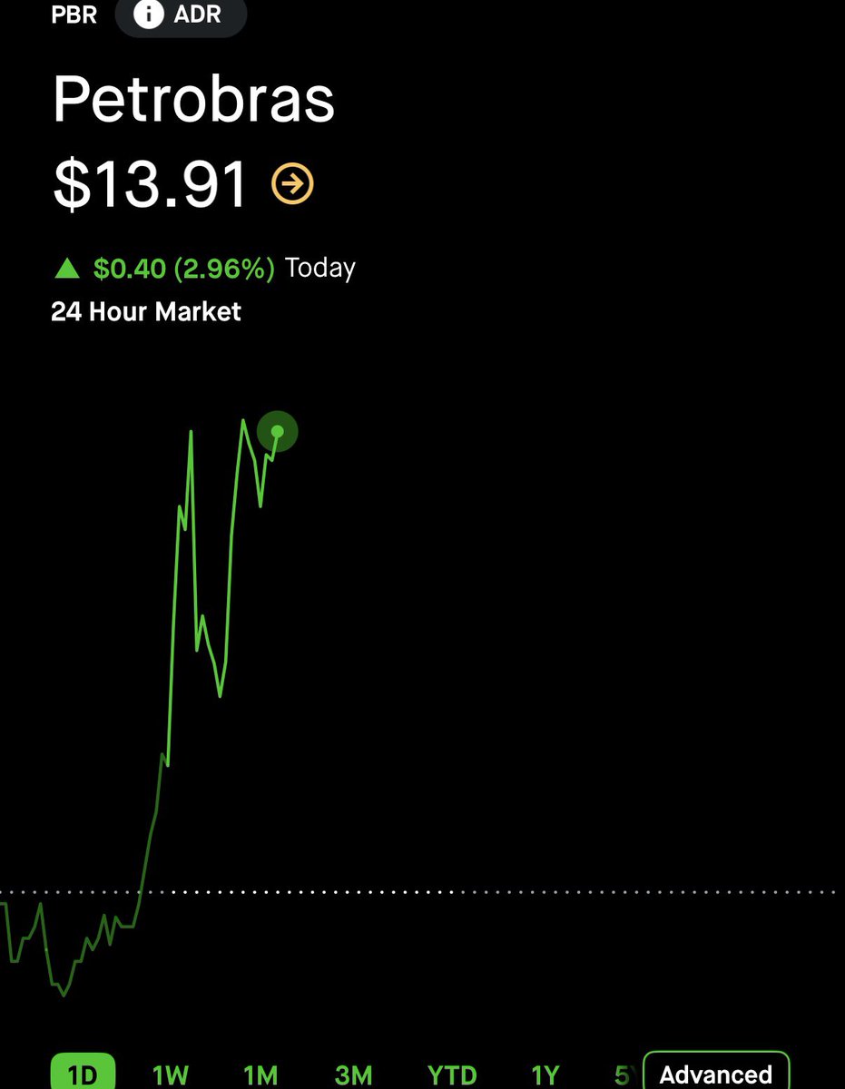 StockOptions888's tweet photo. $0.43 on $PBR here. 🥷 1333% GAIN. ☢️☢️☢️☢️

TURN ON POST NOTIFICATIONS 🔔 https://t.co/AL05HHkCCa