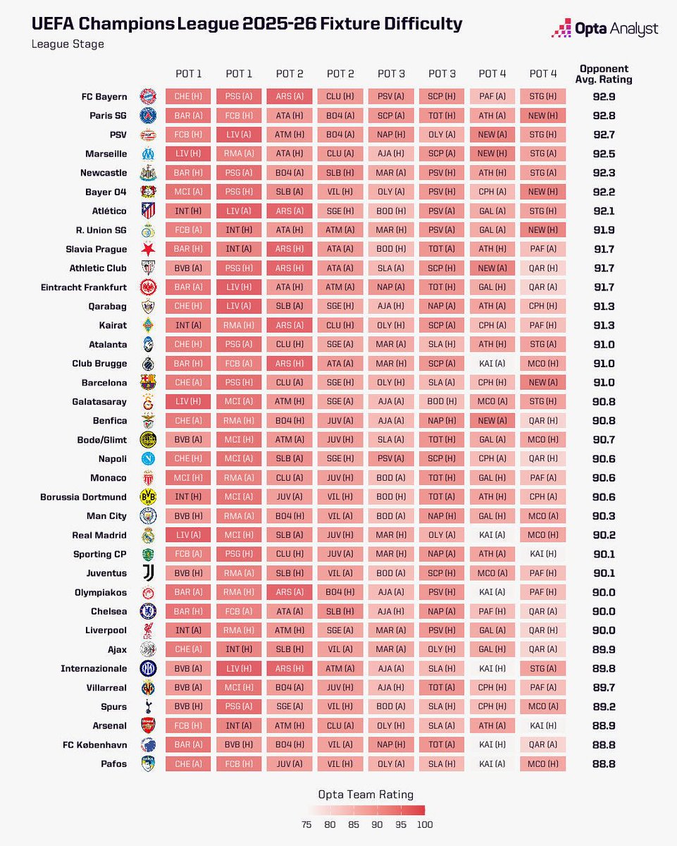 PSGINT_'s tweet image. 🚨We can't Forget Bayern &amp;amp; PSG had the 2 toughest Groupstages and sit 2nd and 6th respectively