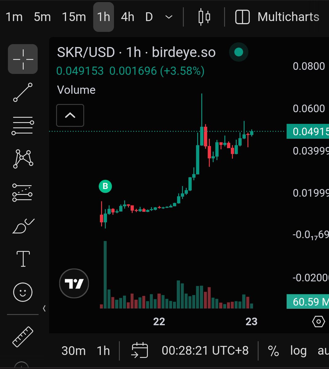 still hold my position after 20 minutes $SKR claimed..

this one feels different bullish vibe 🔥