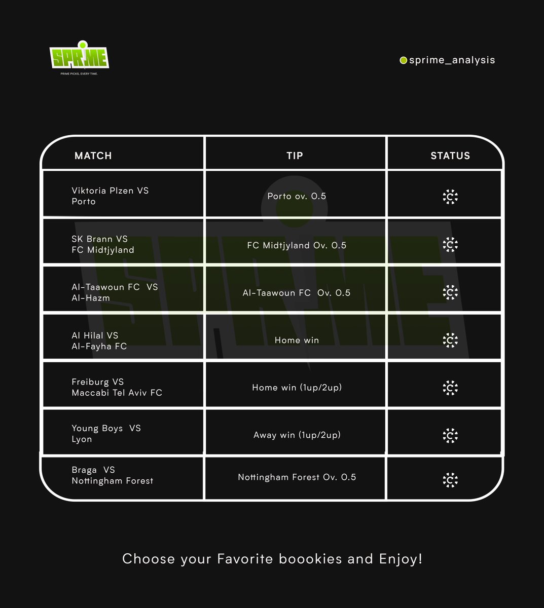 Sprime_Analysis's tweet photo. Today’s picks are based on form, match context, and value not hype.
Pick 2–4 games, manage your stake, and stay disciplined.
Follow us for daily tips, honest results, and data-driven insights.
#Sprime #DailyTip #FootballTips https://t.co/sevNi5EFwy