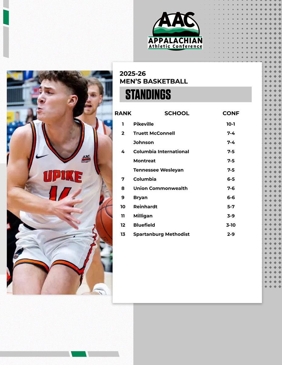 AACsports's tweet image. 𝑩𝒂𝒕𝒕𝒍𝒊𝒏𝒈 𝒇𝒐𝒓 𝒑𝒐𝒔𝒊𝒕𝒊𝒐𝒏…

Despite dropping their first #AACMBB game of the season, @UPIKEAthletics owns a 3-game lead

Meanwhile, spots 2-7 are all within a game of each other

The top 10 teams advance to the AAC Tournament 

#NAIAMBB | #ProudToBeAAC