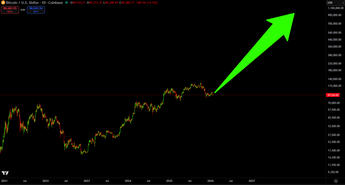 TylerSCrypto's tweet photo. this chart predicts bitcoin will go up a lot

and you're still bearish? https://t.co/DTYnOyqJ7i