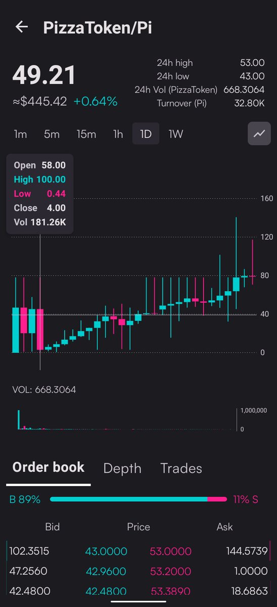 This screen isn’t just a price chart.
It shows market depth — real buy &amp; sell pressure behind a Pi token on PiDEX.
Candles show movement, order books show intent.
Smart traders don’t guess — they read depth.

This is the right time to learn before PiDEX goes live on mainnet.