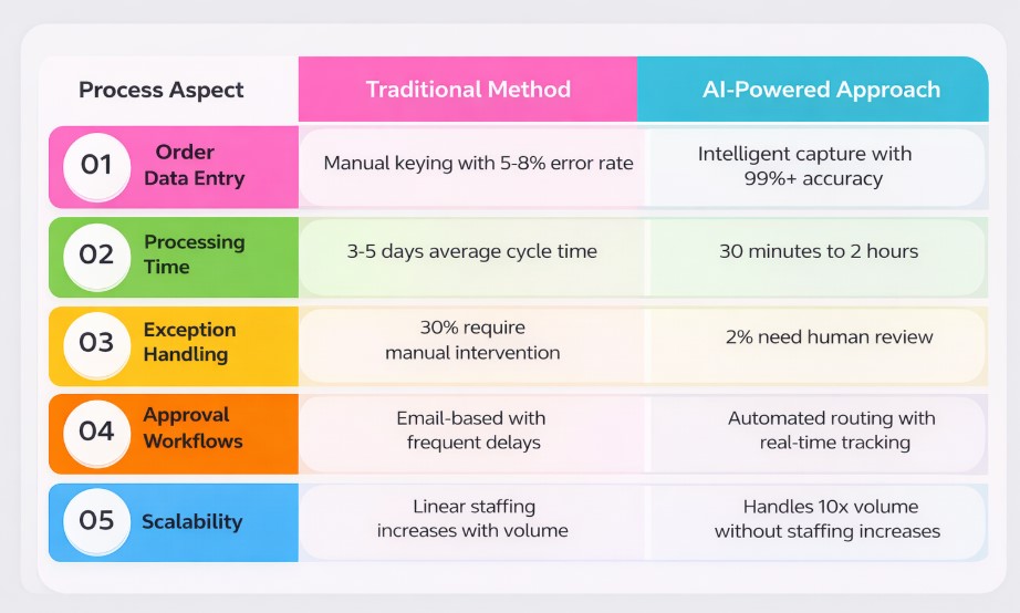 ArtsylTech's tweet image. Most sales order delays don’t start in fulfillment - they start at integration gaps. When CRM, ERP, and WMS don’t sync, orders stall for days. AI-powered processing cuts errors, shrinks cycle time to minutes, and scales without headcount. artsyltech.com/s/opr
#OrderProcessing