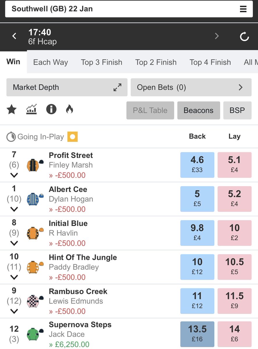 🐎 Supernova Steps
📝 Southwell
⏰ 17.40
📊 Win Odds - 13.5
📊 4 Places Odds - 2.8

💰 Stake - 1 Units Win
💰 Stake - 1 Units 4 Places

🔁 Returns - 13.5 Units (+12.5)
🔁 Place Returns - 2.8 Units (+1.8)