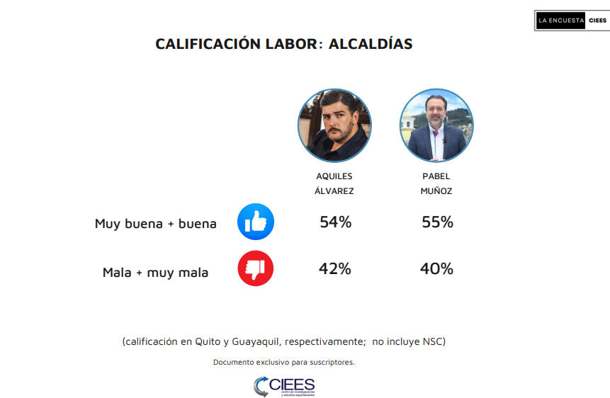 Mientras siete de cada 10 quiteños desconfían de Noboa, según la encuestadora CIEES el alcalde de la capital Pabel Muñoz alcanza una valoración positiva de 55 %, un punto por encima de su colega porteño que tiene 54 %. Ahí se explica la arremetida del gobierno contra estos dos.