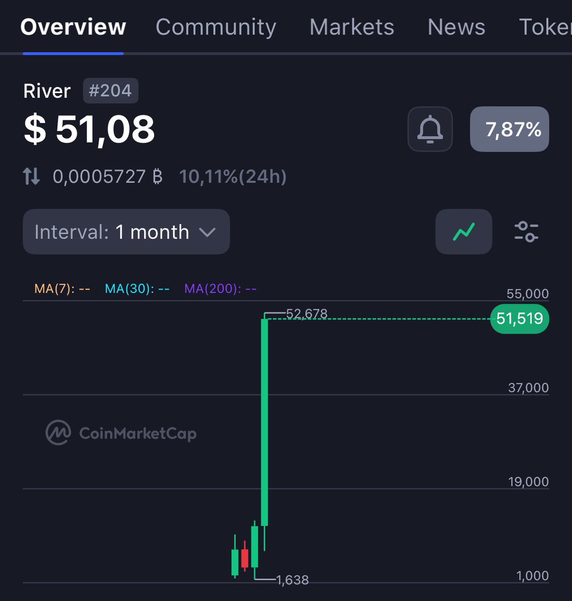 يتم تداول $RIVER الآن بأكثر من 50 $ وتجاوزت القيمة السوقية مليار دولار، وهذا أمر جنوني.

أعلنت #River للتو عن استثمار استراتيجي جديد بقيمة 8 ملايين دولار من جاستن صن، لتتوسع في نظام #Tron البيئي.

يأتي هذا بعد تلقي أموال من #MaelstromFund بواسطة آرثر هايز.

#JustinSun