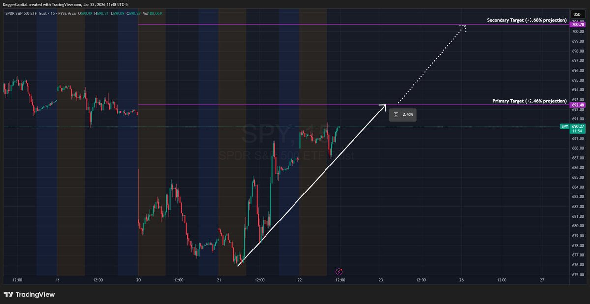 $SPY wise to close core position on this swing. I'm in a profit taking mindset. Congrats to those who followed along.